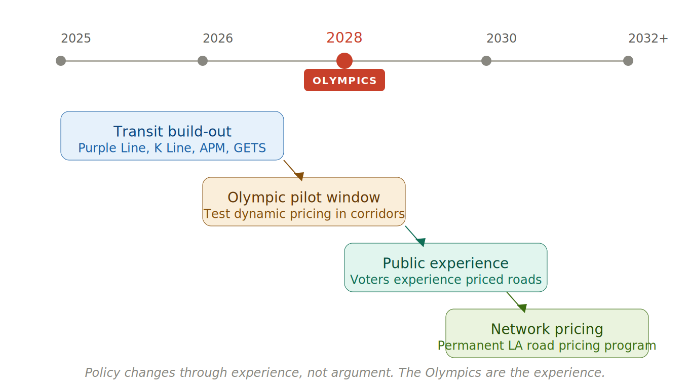 Los Angeles 2028 -- the policy window from transit build-out through Olympic pilot to permanent network pricing