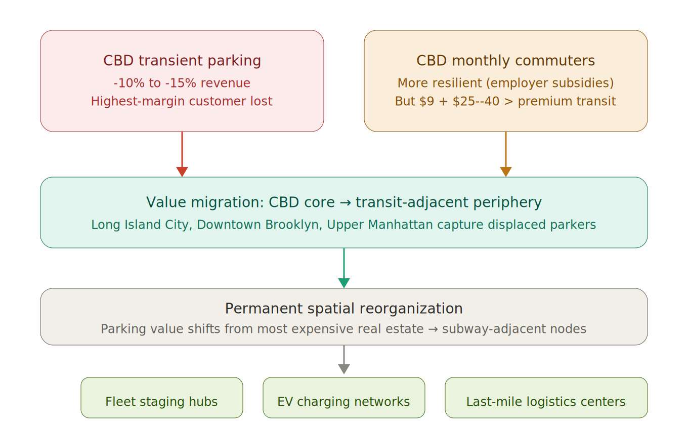 Parking industry value migration -- from CBD core to transit-adjacent periphery