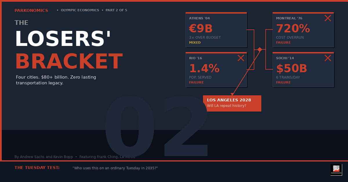 The Losers' Bracket -- What Athens, Rio, Montreal, and Sochi Teach Us About Olympic Transportation Failure