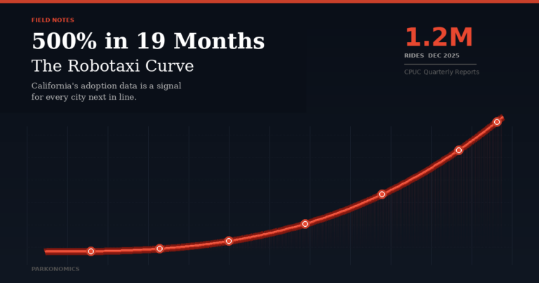 500% in 19 Months: The Robotaxi Adoption Curve Just Bent Upward