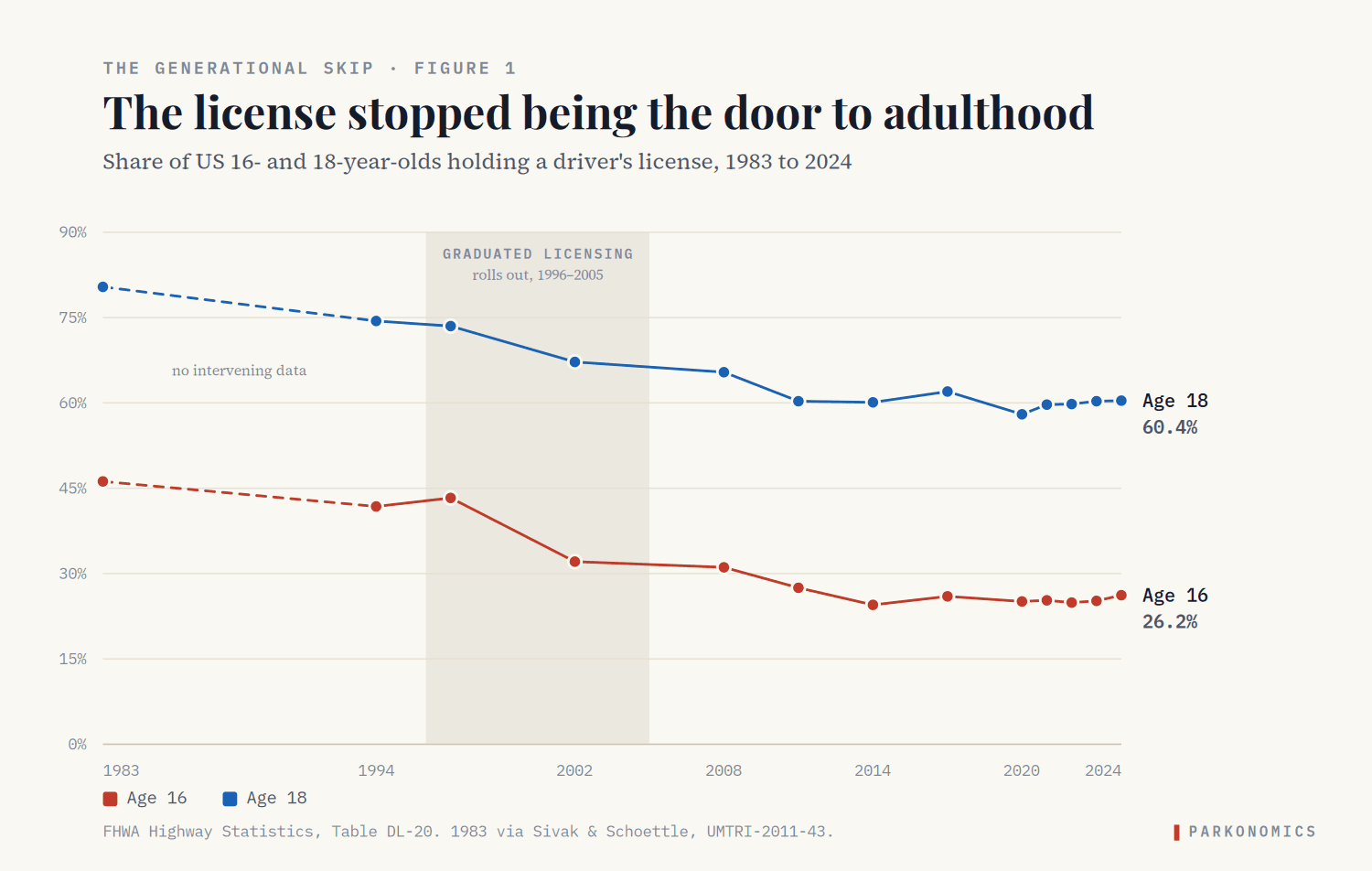 Line chart of the share of US 16- and 18-year-olds holding a driver's license from 1983 to 2024. The 16-year-old rate falls from 46.2 percent to 26.2 percent; the 18-year-old rate falls from 80.4 percent to 60.4 percent. Both decline most steeply between 1997 and 2002, during the rollout of graduated licensing laws.