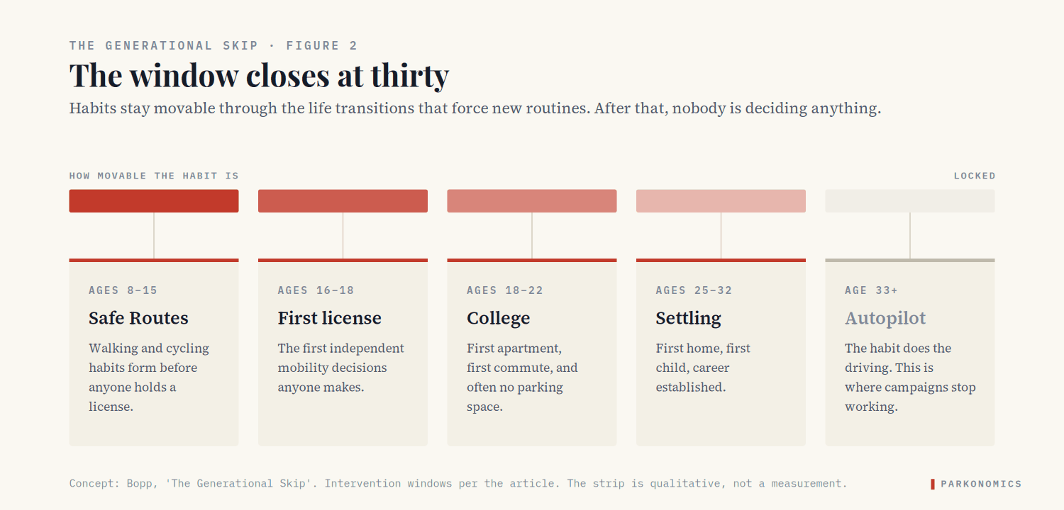 Diagram of five life stages from age 8 to 33 and older. Safe Routes (ages 8 to 15), first license (16 to 18), college (18 to 22), settling (25 to 32), and autopilot (33 and older). A strip above the stages fades from solid to faint, showing how movable the habit is at each stage.