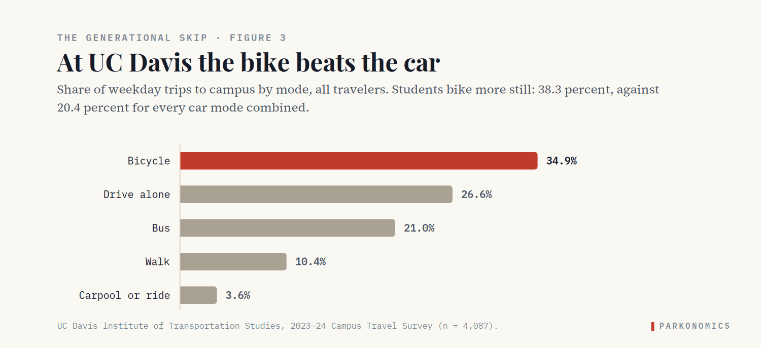 Horizontal bar chart of weekday trips to the UC Davis campus by mode. Bicycle 34.9 percent, drive alone 26.6 percent, bus 21.0 percent, walk 10.4 percent, carpool or ride 3.6 percent.