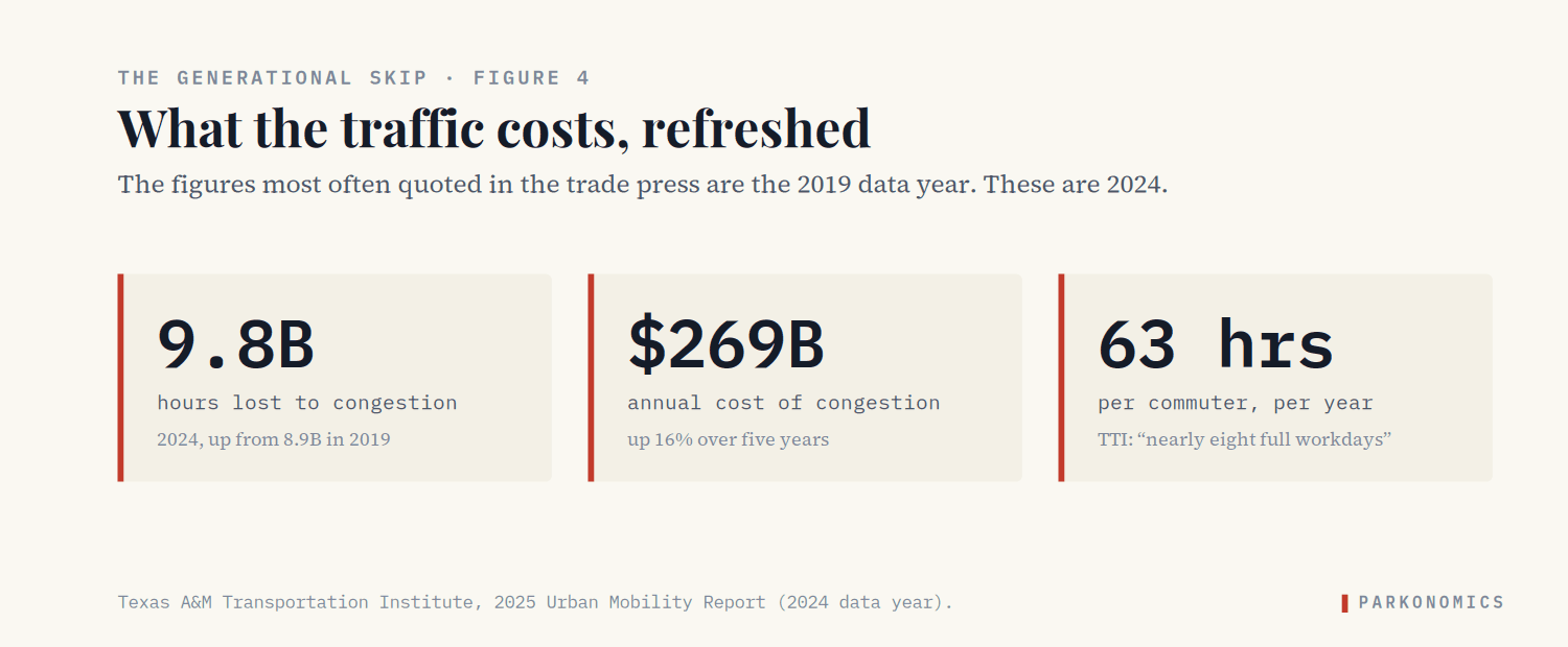 Three statistics from the 2025 Urban Mobility Report. 9.8 billion hours lost to congestion in 2024, up from 8.9 billion in 2019. 269 billion dollars annual cost, up 16 percent over five years. 63 hours per commuter per year, which the report describes as nearly eight full workdays.
