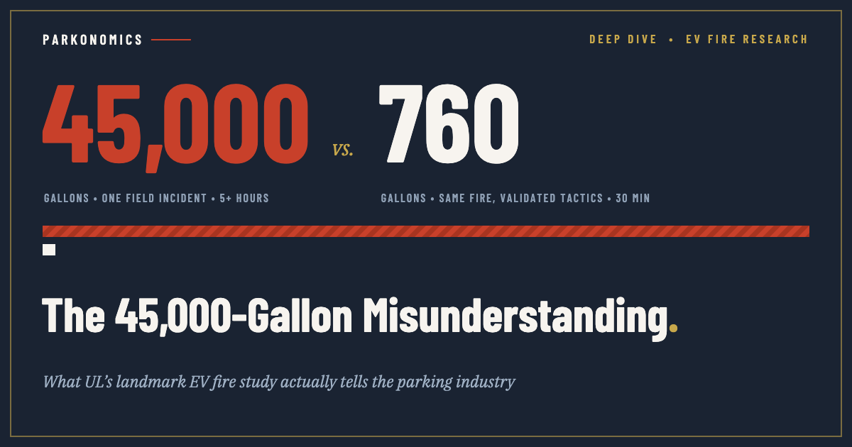 The 45,000-Gallon Misunderstanding: What UL’s Landmark EV Fire Study Actually Tells the Parking Industry