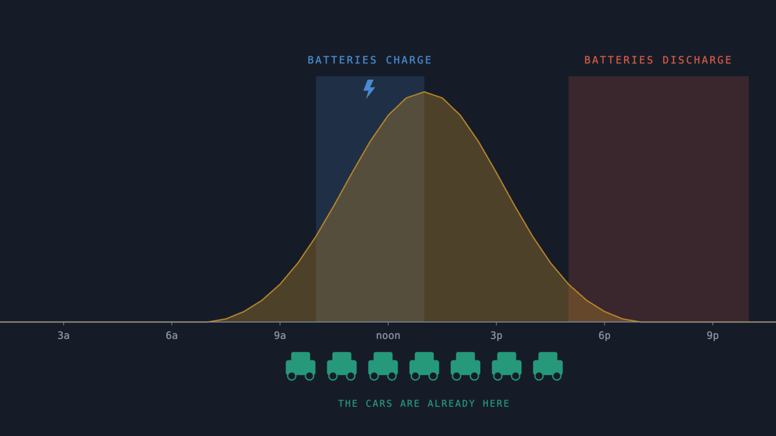 A 24-hour electricity curve on a dark ground: solar output peaks at noon inside the hours batteries charge, a second band marks the evening hours they discharge, and a row of parked cars sits under the midday peak.