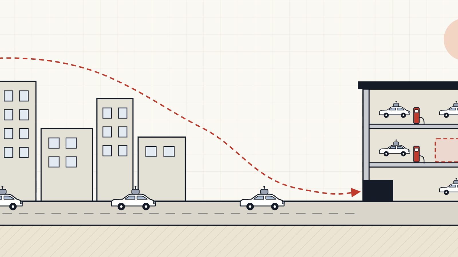 Line illustration of a city street. Three driverless cars with roof sensors travel along the road, and a dashed red route line runs from the skyline into a three-level parking garage on the right, where robotaxis sit beside red chargers and one empty stall is outlined in red.