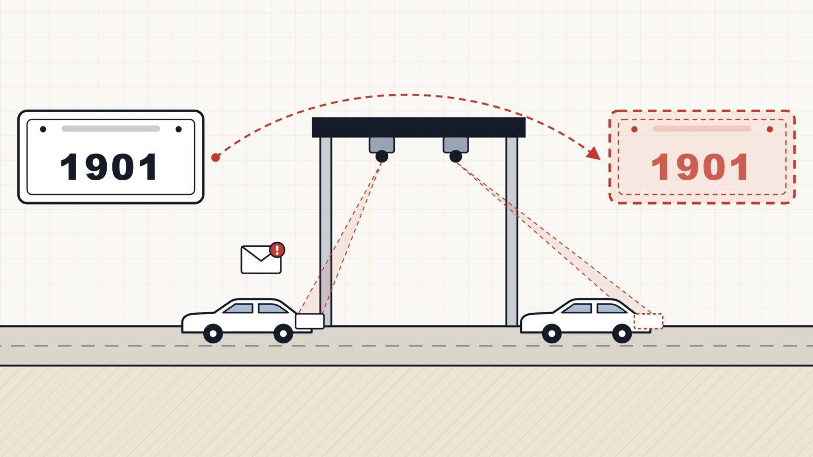 Line illustration of a highway toll gantry with two cameras. Two identical cars pass beneath it showing the same license plate, 1901; on the left the real plate, on the right a dashed red copy. A dashed red arrow arcs from the original plate to the ghost copy, and a toll bill with a red alert lands over the car with the real plate.