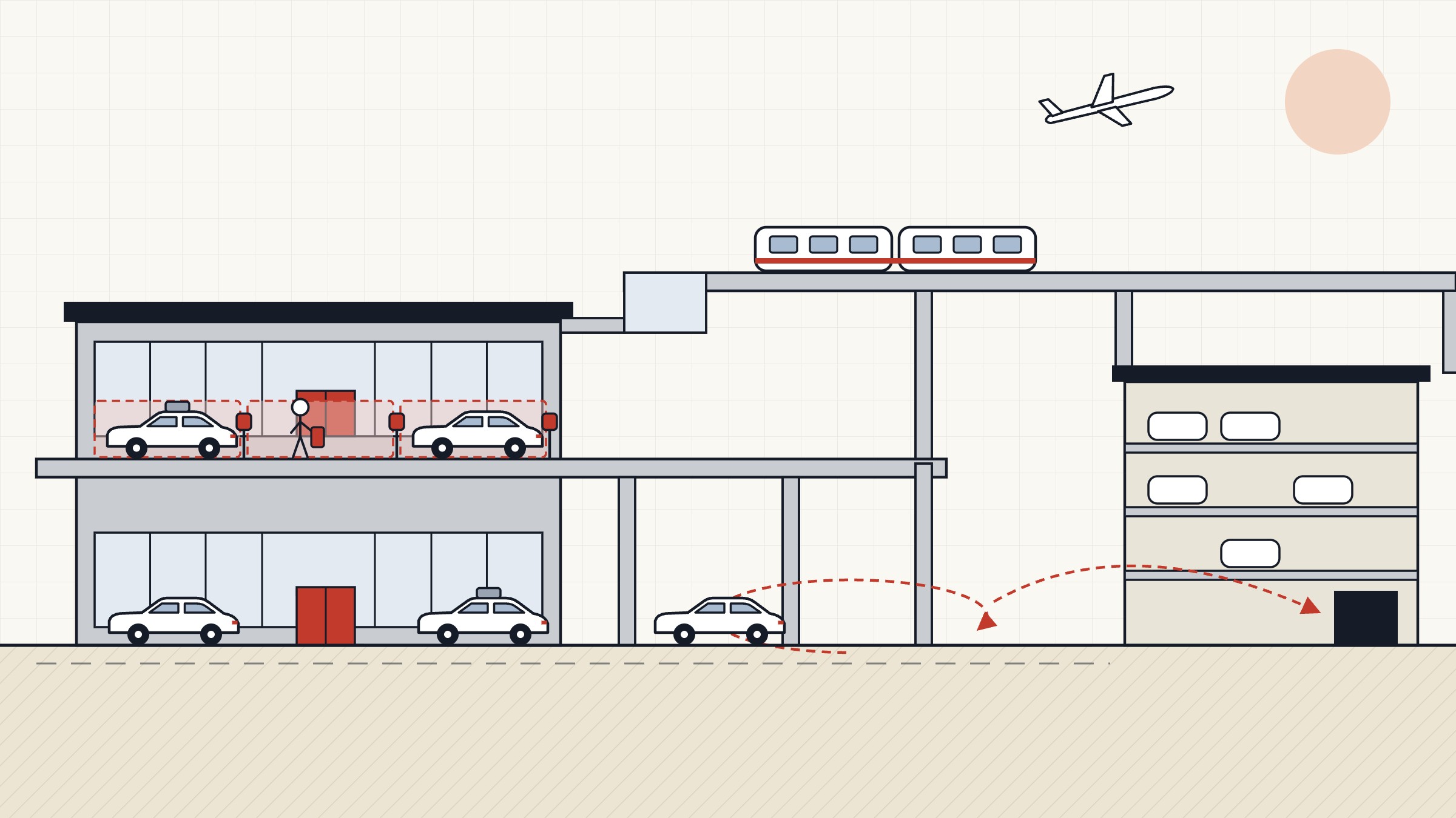 Line illustration of an airport terminal with two curb levels. On the upper level, cars and a rider wait in priced loading bays marked by red meters. On the lower level, a car circles, and a red dashed arrow sends it to a parking garage on the right while an automated people mover train passes overhead.